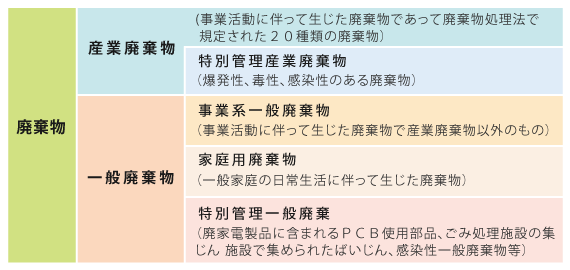 廃棄物の分類